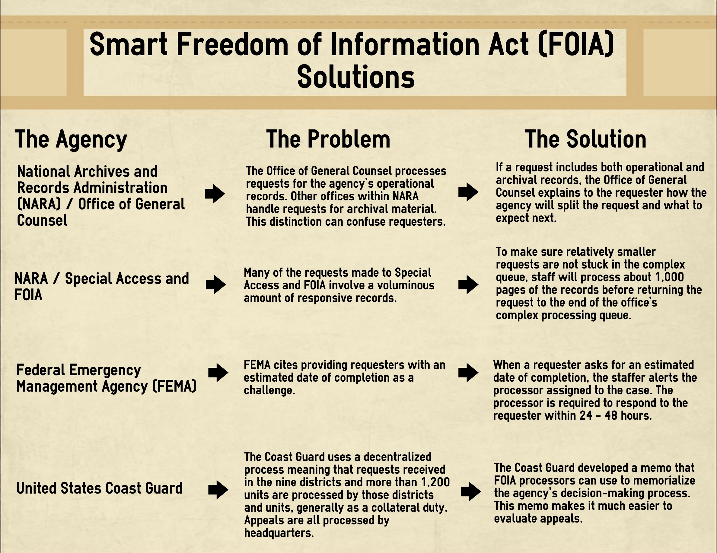 Smart Solutions To FOIA Problems – The FOIA Ombuds